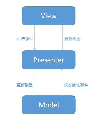 MVP 架构图